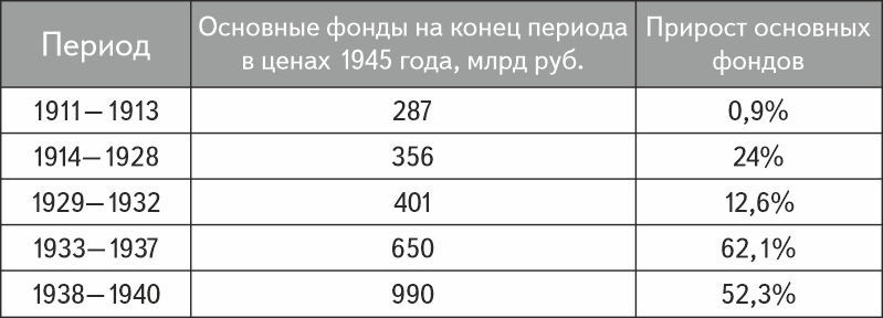 Рис. 1. Темпы наращивания производственного потенциала 1911–1940 гг.