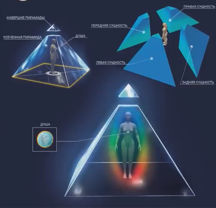 4 сущности. Энергетическая структура человека АЛЛАТРА. Энергетическая пирамида. Пирамидальная структура человека. Энергетическая пирамида человека.