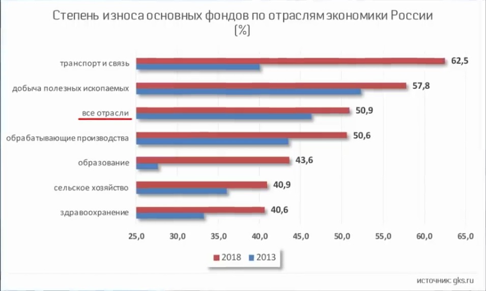 Рост износа основных фондов. Износ основных фондов в России 2020. Степень износа основных фондов в России 2020. Степень изношенности основных фондов. Износ основных фондов по годам.