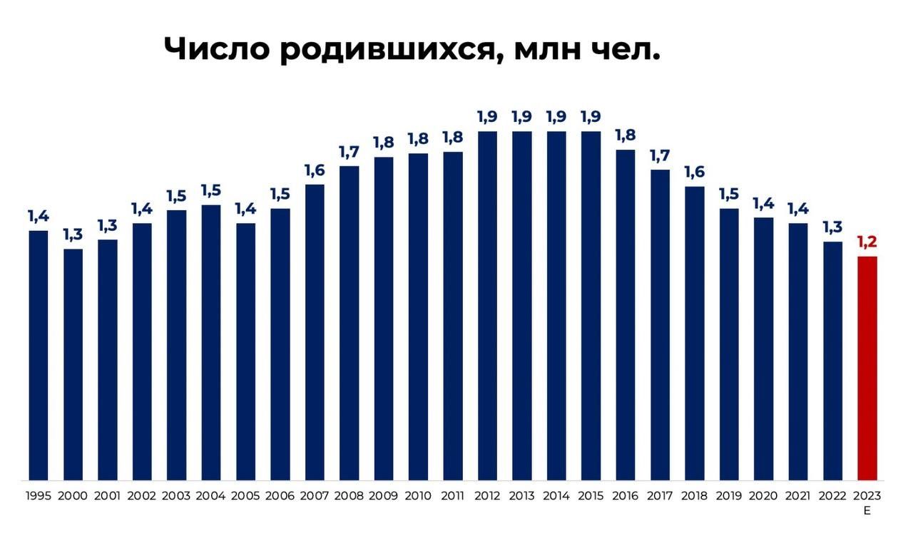 Снизились разводы, но вновь падает рождаемость (вышли интересные данные) (ГУДвинъ)