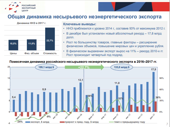 Несырьевым неэнергетическим экспортом. Динамика экспорта России. Несырьевого экспорта России объем. Несырьевой экспорт по годам. Несырьевой экспорт России по годам.