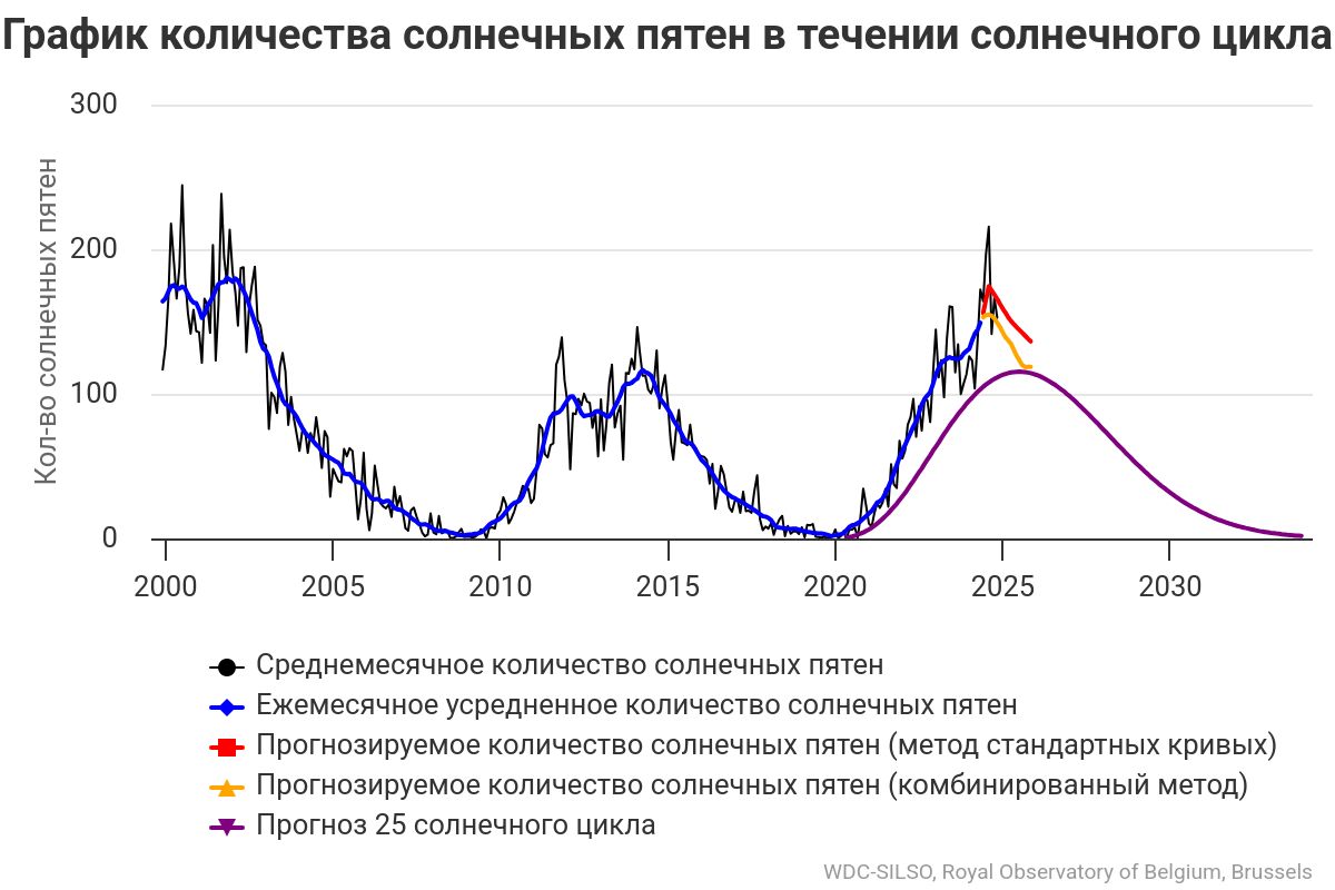 Текущий солнечный цикл #прогноз #2025 #экономический