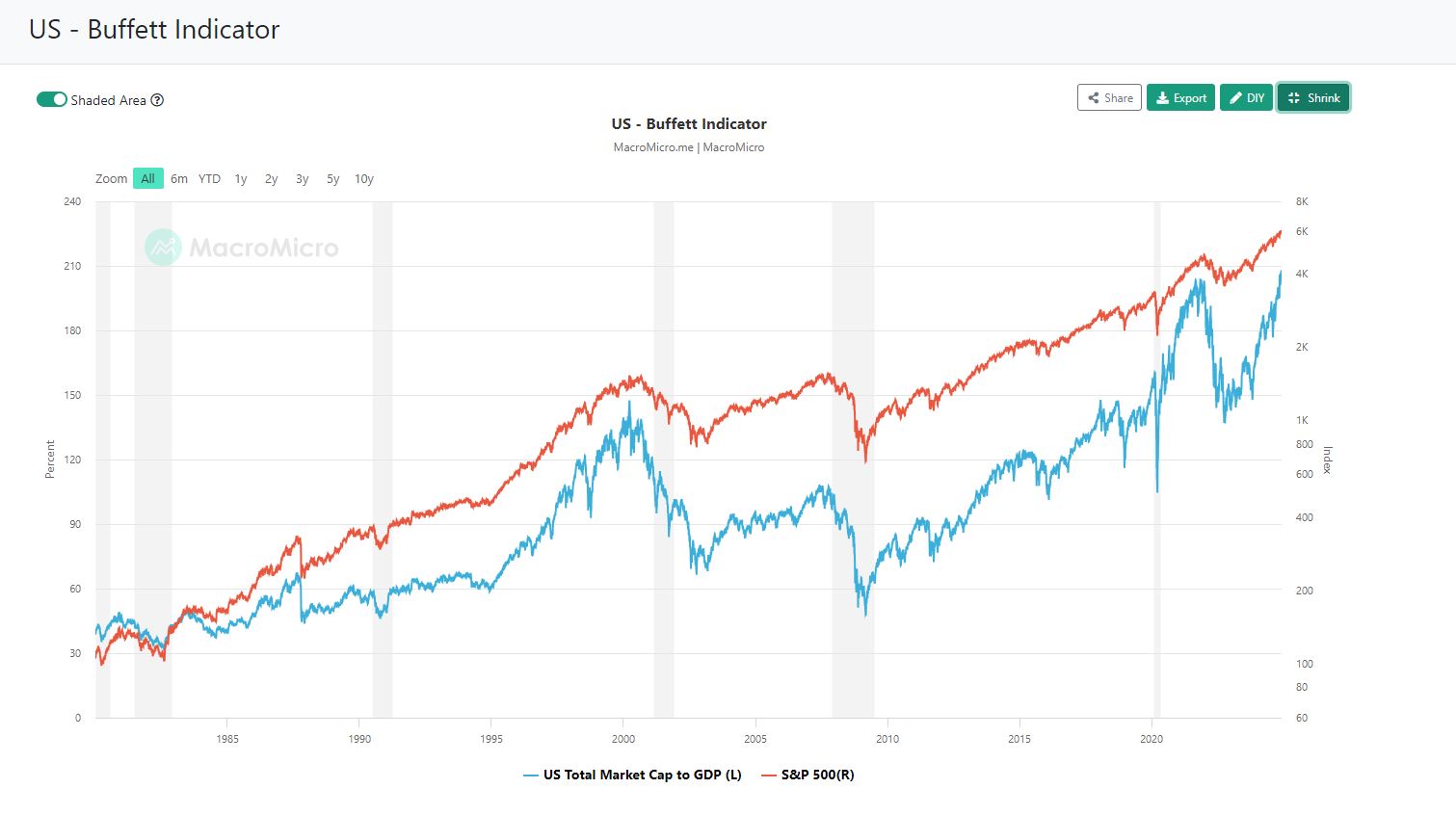 Buffet indicator