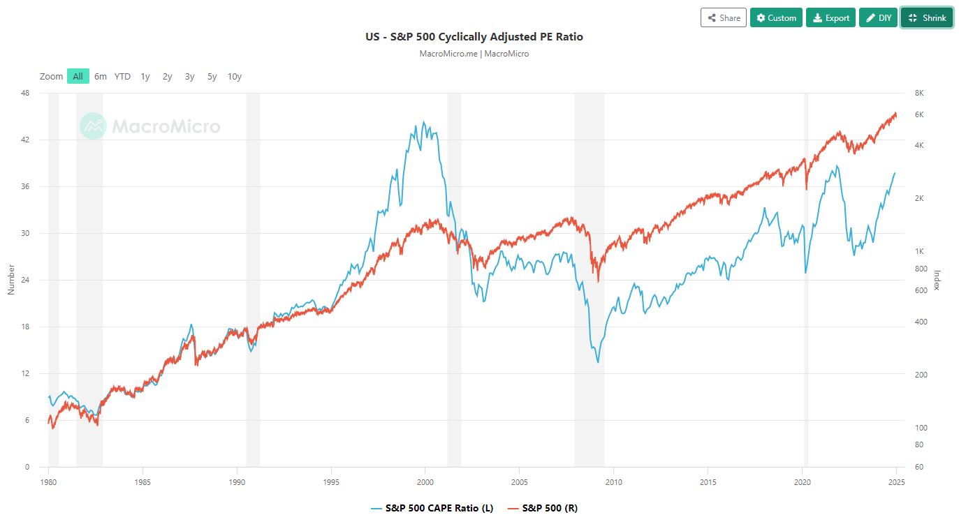 Cyclically Adjusted PE Ration