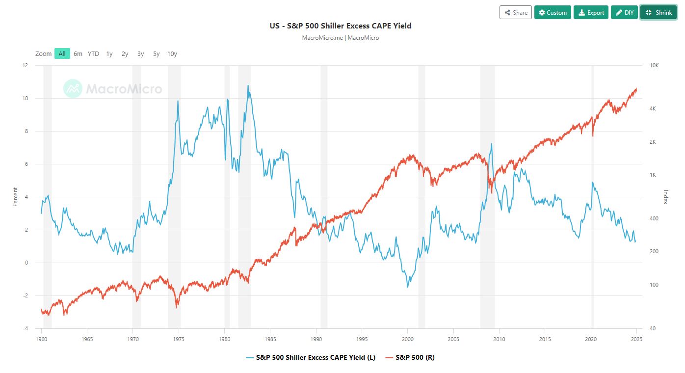 Shiller Excess CAPE Yield