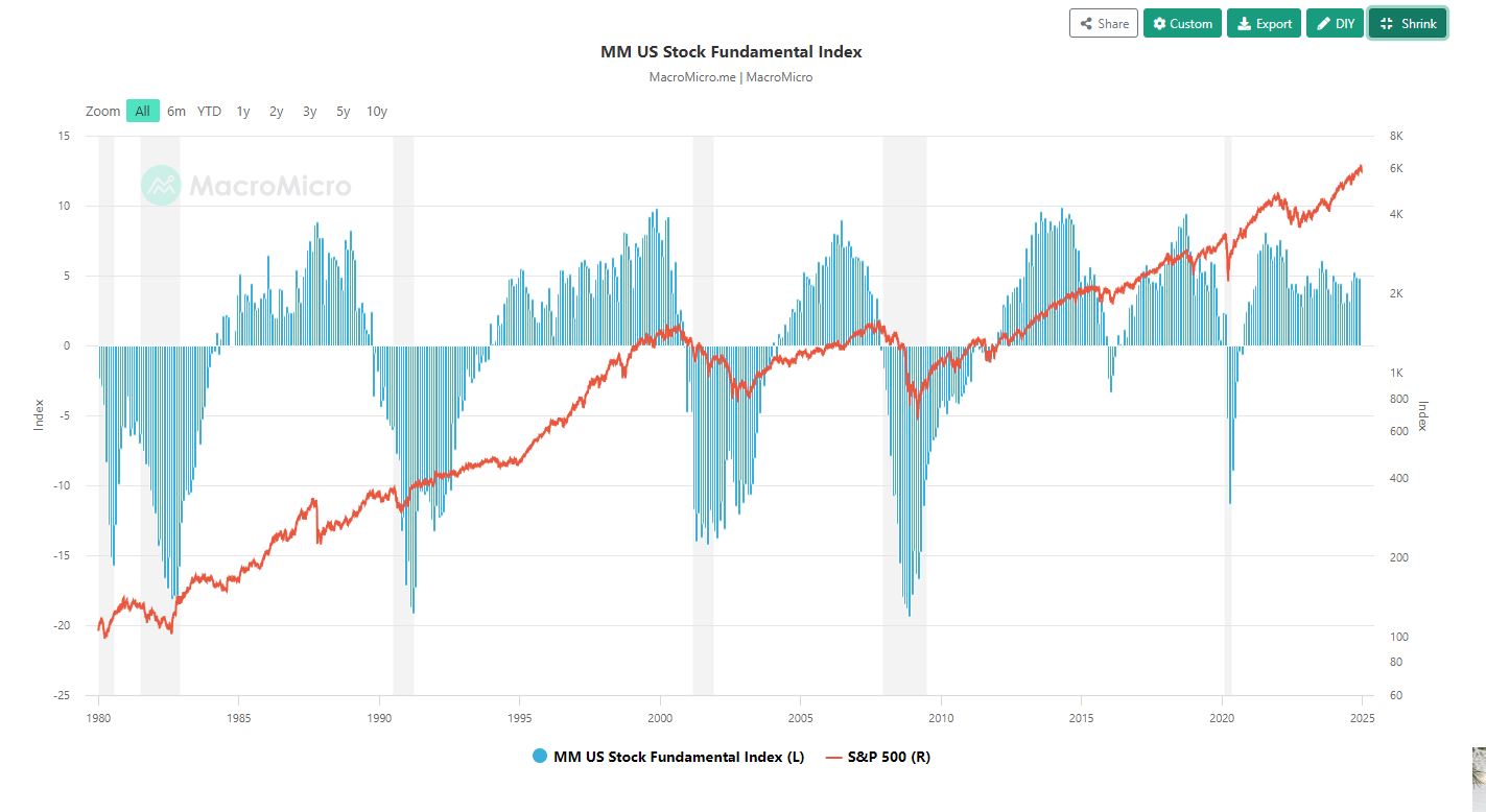 MM US Stock Fundamental index #прогноз #2025 #экономический