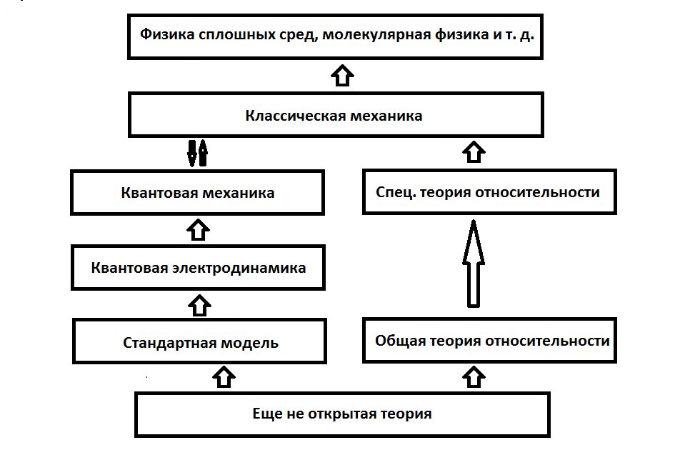 Иерархия физических теорий