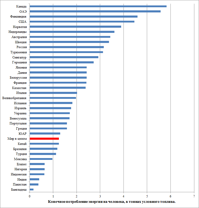 Крупнейшие страны производители на душу населения. Потребление электроэнергии в мире по странам. Потребление энергии на душу населения по странам. Уровень потребления электроэнергии на душу населения. Потребление энергии по странам.