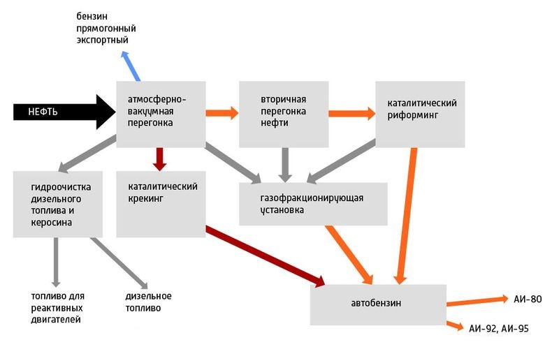 Дизельное топливо: Нефть → Атмосферно-вакуумная перегонка → Гидроочистка → Дизельное топливо. Автобензин: Нефть → Атмосферно-вакуумная перегонка → Каталитический риформинг и Каталитический крекинг → Автобензин.
