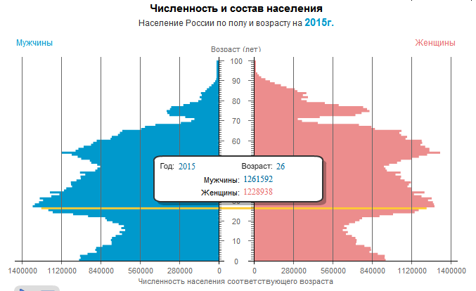 Демографическая пирамида РФ 2015